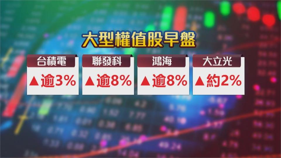 台股反攻大漲700點　萬六、半年線一舉收復