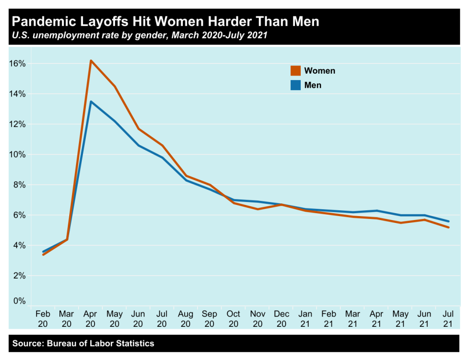 Women faced steeper job declines than men as a result of the pandemic. (Chart: Inequality.org)