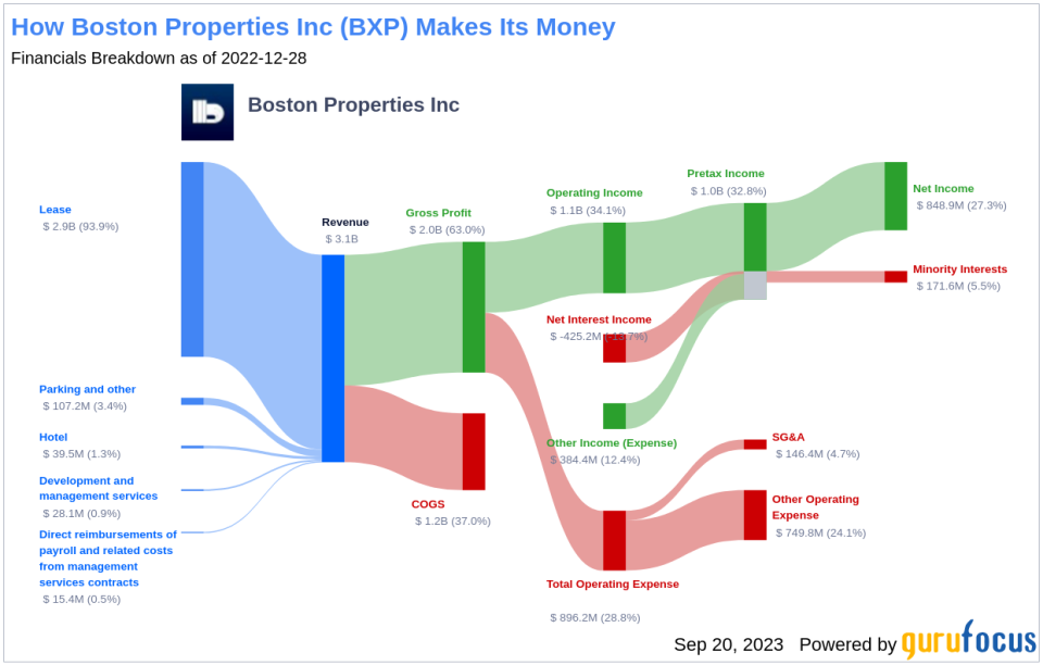 Is Boston Properties (BXP) Too Good to Be True? A Comprehensive Analysis of a Potential Value Trap