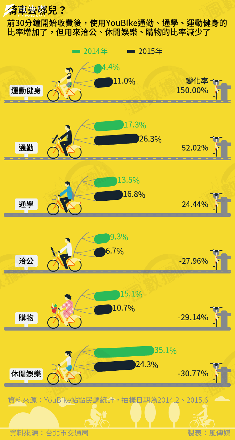 <cite>20160717-SMG0034-S01AC-風數據／YouBike專題-騎車去哪兒-切割圖-03</cite>