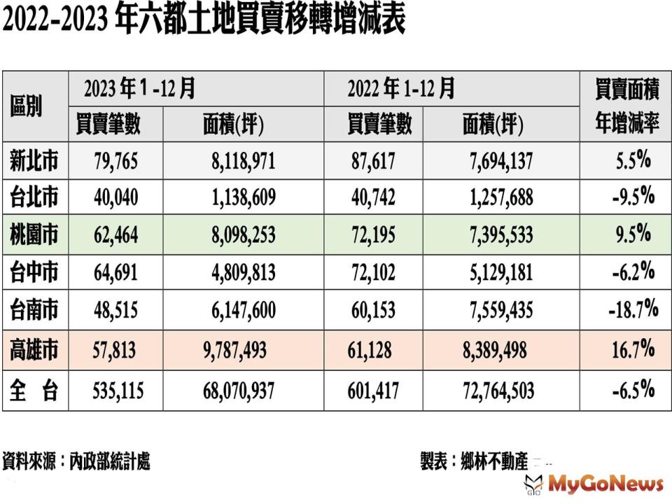 ▲2022-2023年六都土地買賣移轉增減表