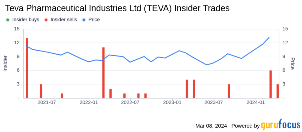 EVP, CFO Eliyahu Kalif Sells 77,550 Shares of Teva Pharmaceutical Industries Ltd (TEVA)