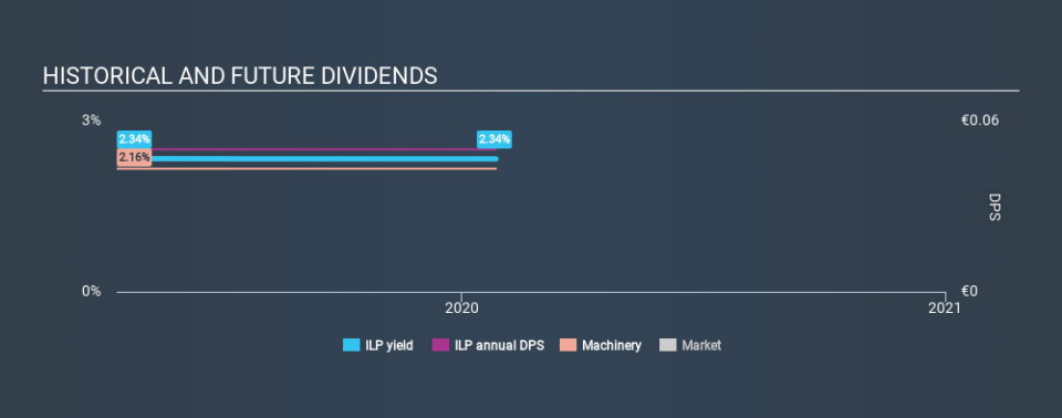 BIT:ILP Historical Dividend Yield, January 27th 2020