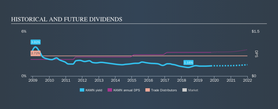 NYSE:KAMN Historical Dividend Yield, October 14th 2019