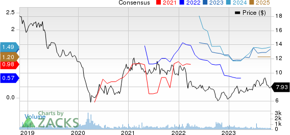 Nissan Motor Co. Price and Consensus