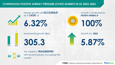 Technavio has released its latest market research report titled Continuous Positive Airway Pressure (CPAP) Market in the US 2022-2026