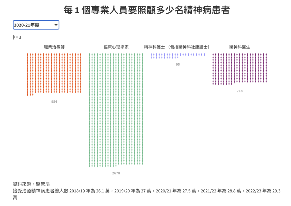 每 1 個專業人員要照顧多少名精神病患者，2020-21 年度