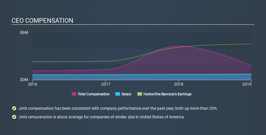 NasdaqGS:HONE CEO Compensation, February 25th 2020