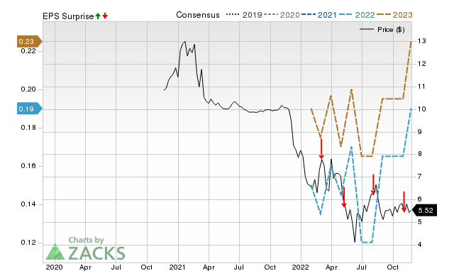 Zacks Price, Consensus and EPS Surprise Chart for CVT