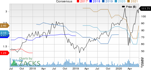 SiteOne Landscape Supply, Inc. Price and Consensus