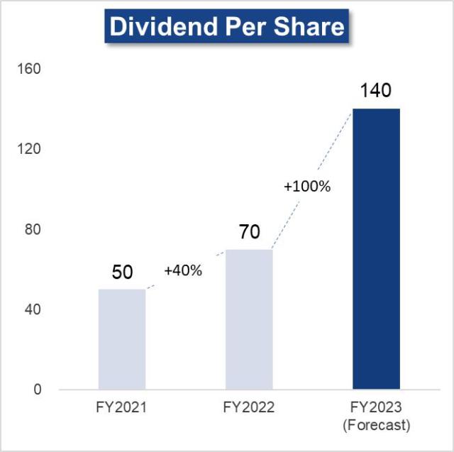 dividend per share