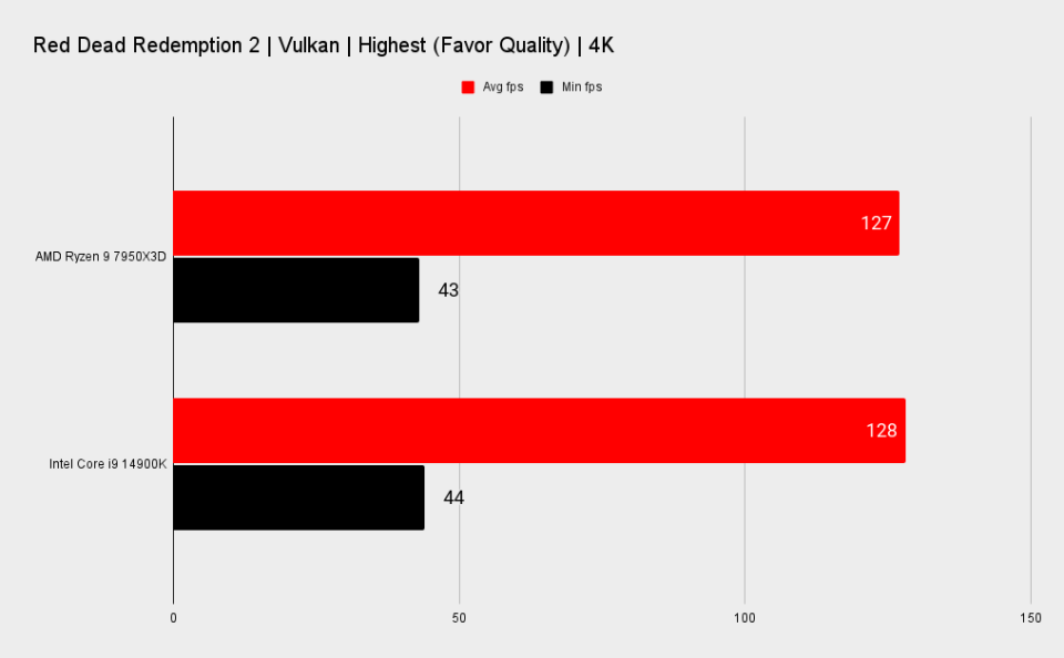 7950X3D vs 14900K benchmarks