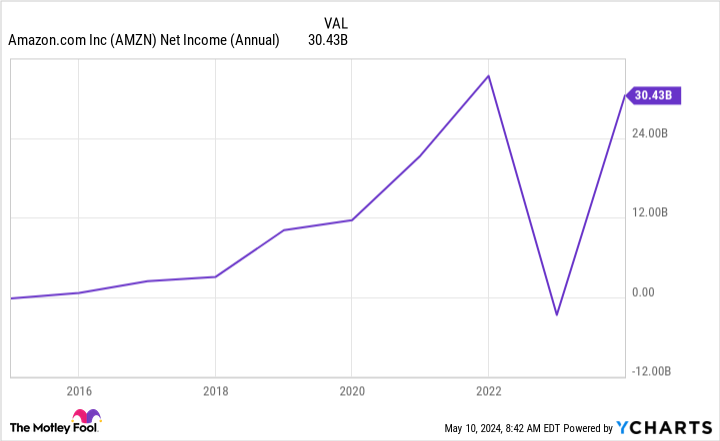 AMZN Net Income (Annual) Chart