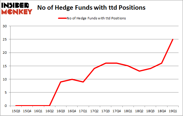 No of Hedge Funds with TTD Positions