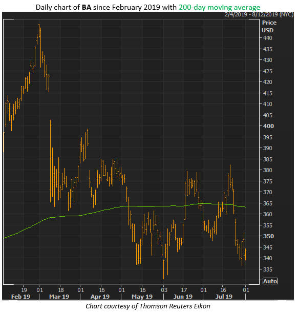 boeing stock aug 1