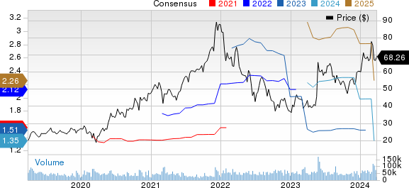 Marvell Technology, Inc. Price and Consensus