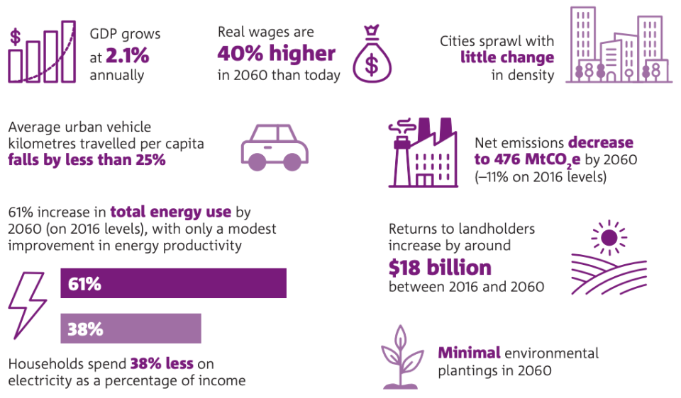 (Source: Australian National Outlook 2019, CSIRO)