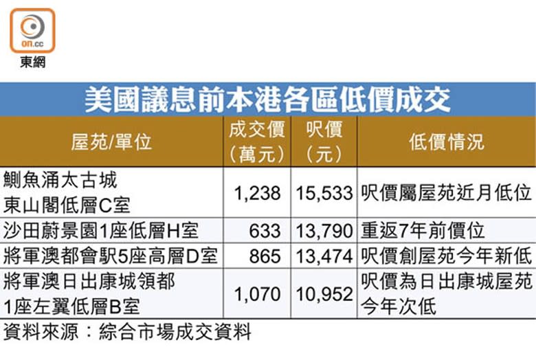 美國議息前本港各區低價成交