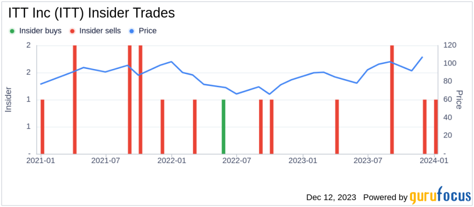 Insider Sell Alert: SVP & President, CCT Ryan Flynn Sells 2,500 Shares of ITT Inc