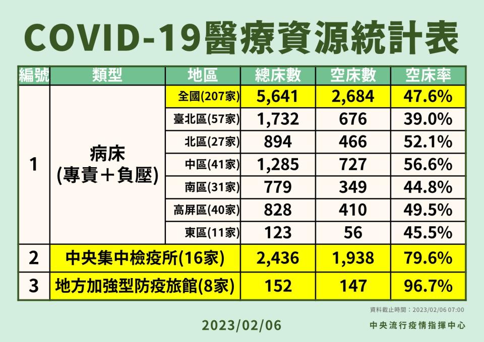 （中央流行疫情指揮中心提供）