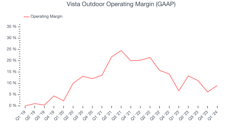 Vista Outdoor Operating Margin (GAAP)