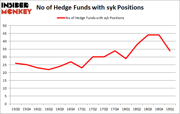 No of Hedge Funds with SYK Positions