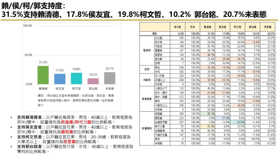 【匯流民調10月份第一週總統大選3-1】賴清德居首 柯文哲站穩第二侯友宜回升 263