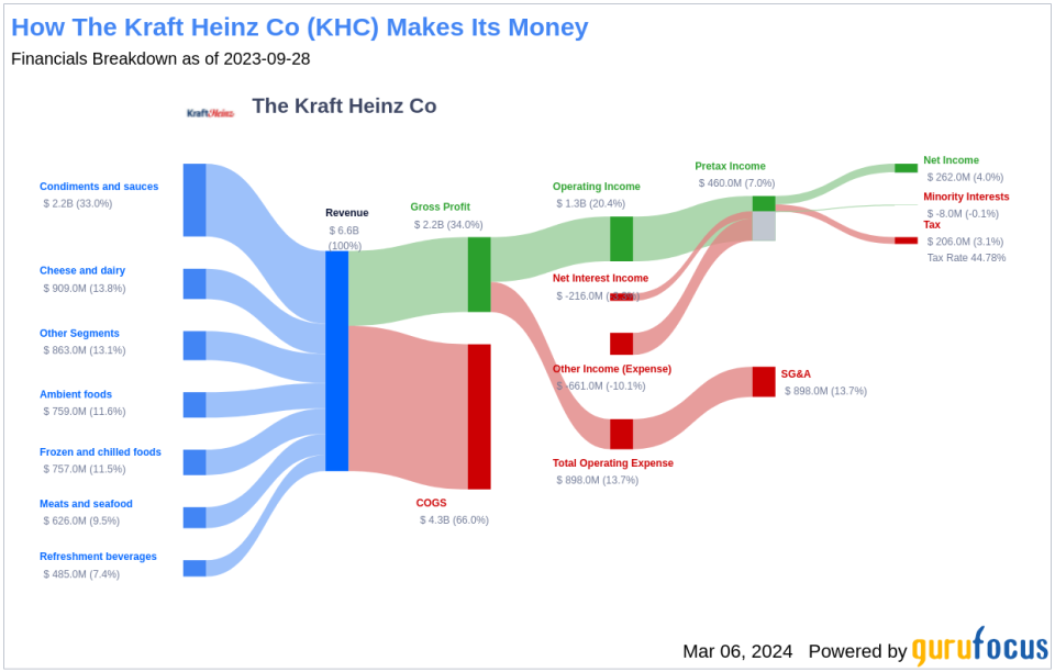 The Kraft Heinz Co's Dividend Analysis