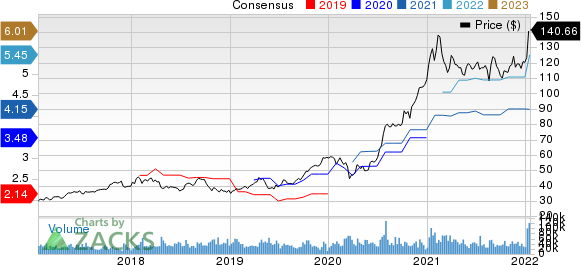 Taiwan Semiconductor Manufacturing Company Ltd. Price and Consensus