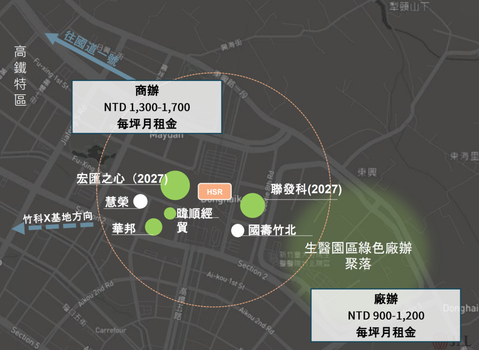 仲量聯行1/9發布最新一季的《高鐵辦公商圈永續建築調查報告》，發現新竹和高雄左營站周邊的辦公市場需求升高，且租金增幅也水漲船高。仲量聯行提供