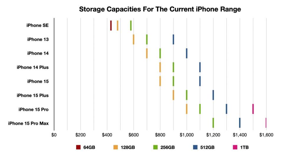 Storage upgrade costs for iPhones, as of late 2023