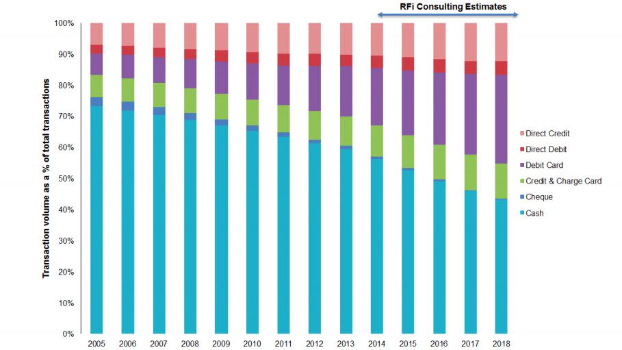 The use of cash in transactions is declining in Australia and around the world. Photo: APCA