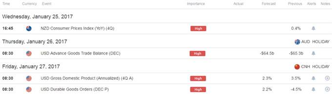 DailyFX Calendar
