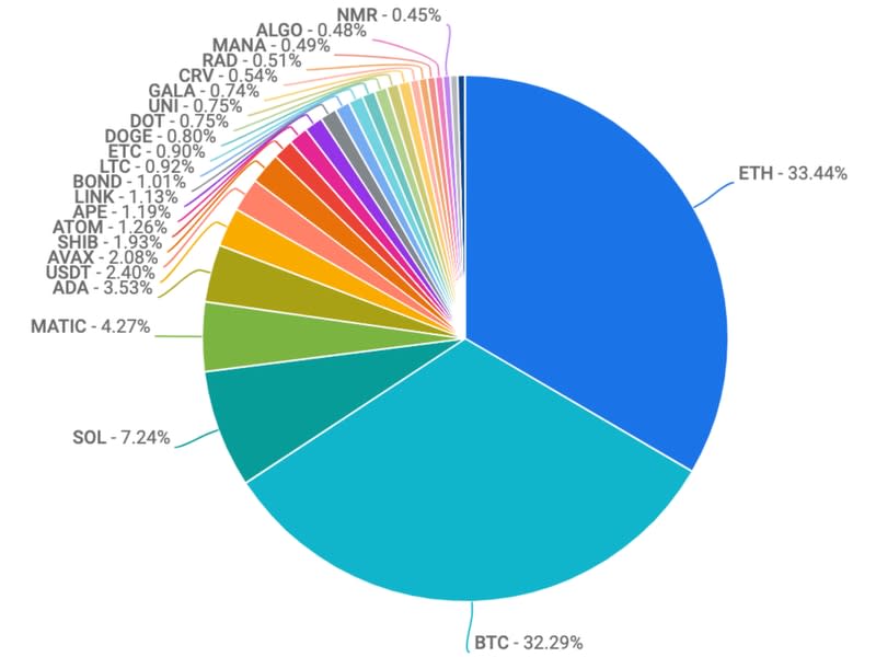 Trading volume of different coins on Coinbase during the week ended July 29 (Coinbase)