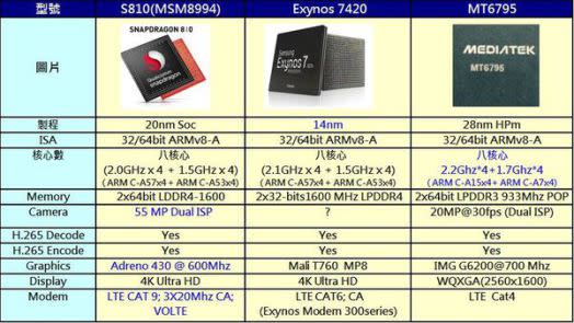 淺談高通S810 處理器 VS 聯發科MT6795 VS 三星Exynos 7420處理器