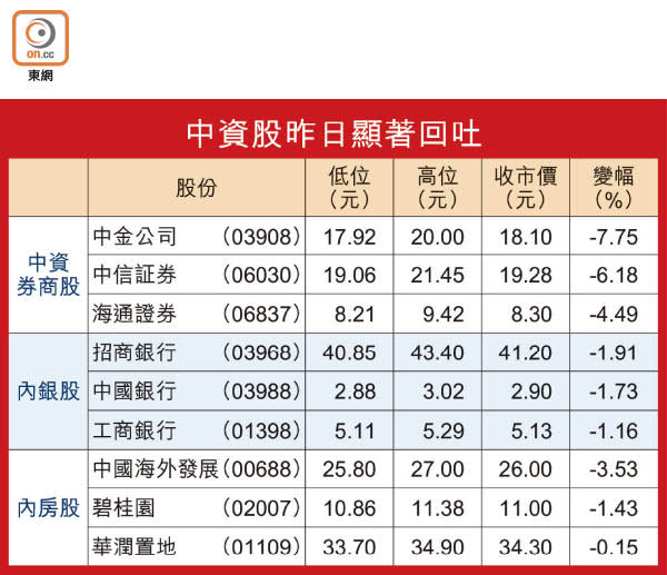 中資股昨日顯著回吐