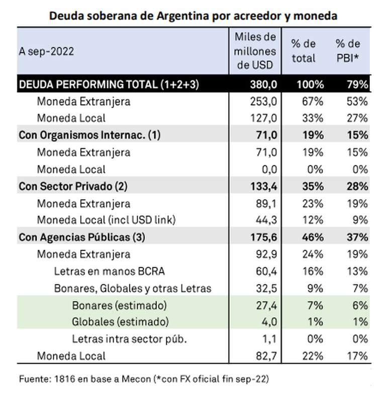 Deuda soberana de la Argentina por acreedor y moneda. Fuente: 1816