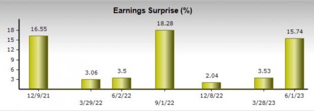 Zacks Investment Research