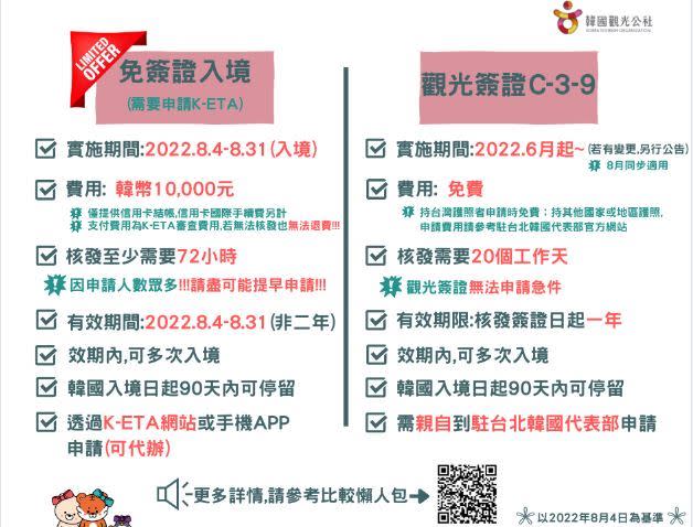 「2022首爾慶典紀念期間限定免簽證」與「觀光簽證」重點整理一覽表。（圖／韓國觀光公社提供）