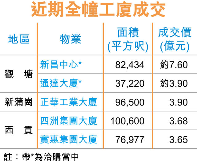 觀塘新昌中心 財團7.6億洽購