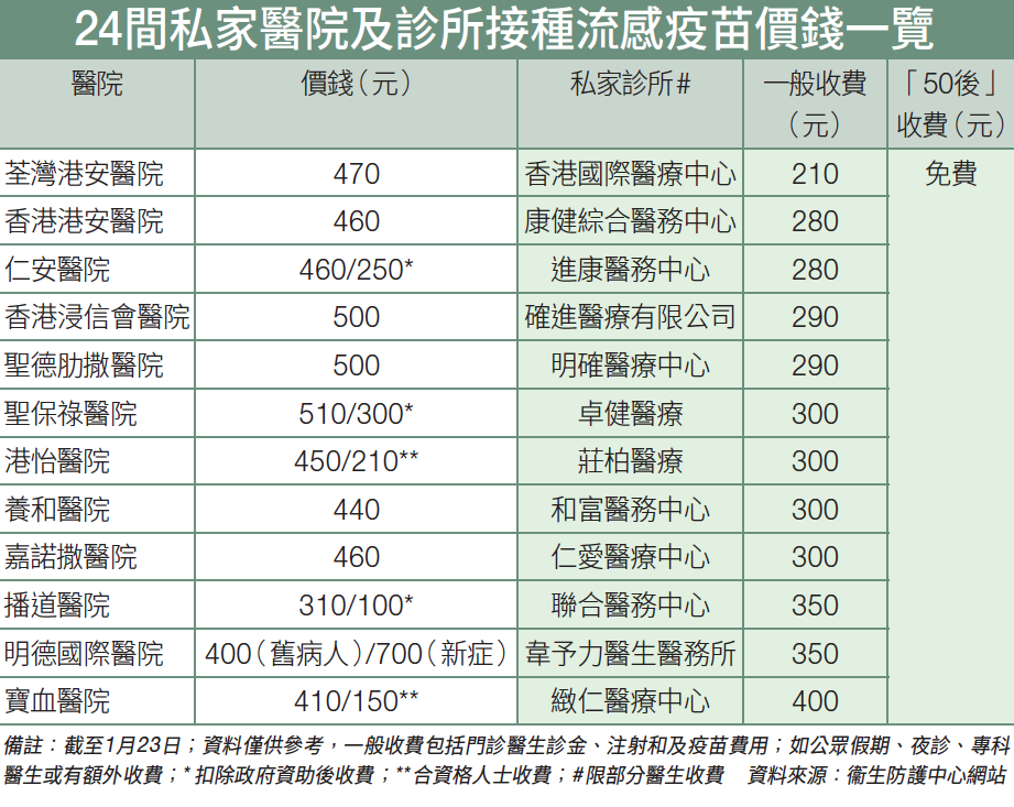 24間私家醫院及診所接種流感痠苗價錢