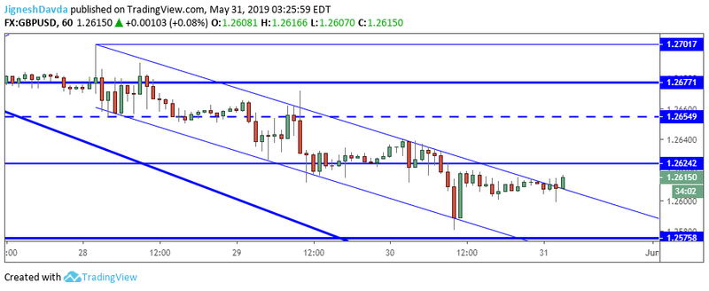 GBPUSD Hourly Chart