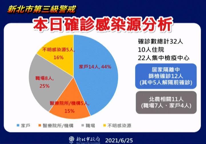 新北市公布本日確診感染源分析。（翻攝自侯友宜臉書）