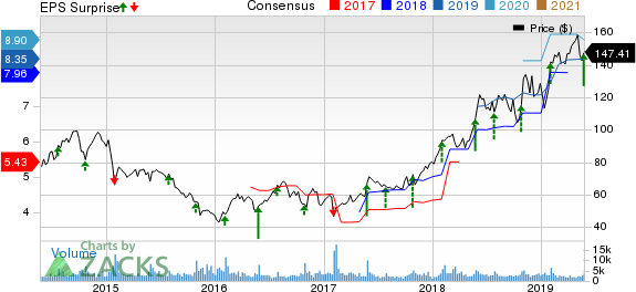 Deckers Outdoor Corporation Price, Consensus and EPS Surprise