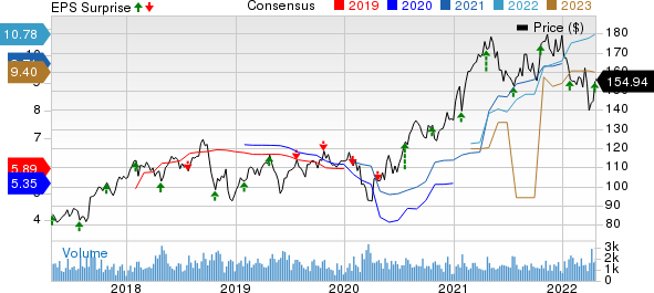 Landstar System, Inc. Price, Consensus and EPS Surprise