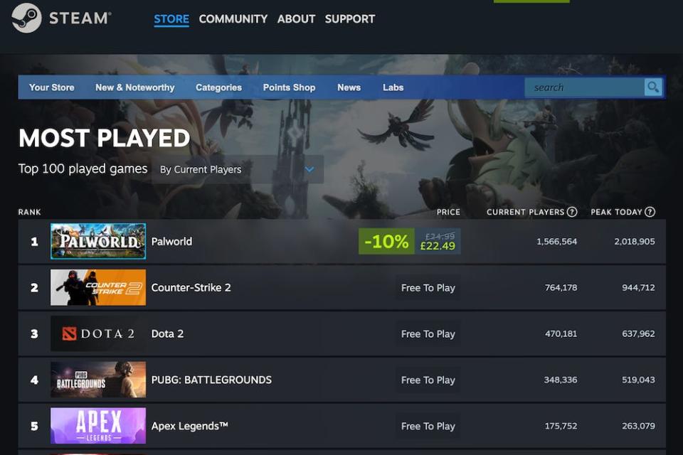 A screenshot of gaming distribution site Steam showing Palworld at the top of its "Most played" list, with 1,566,564 concurrent players listed, far above the other titles.