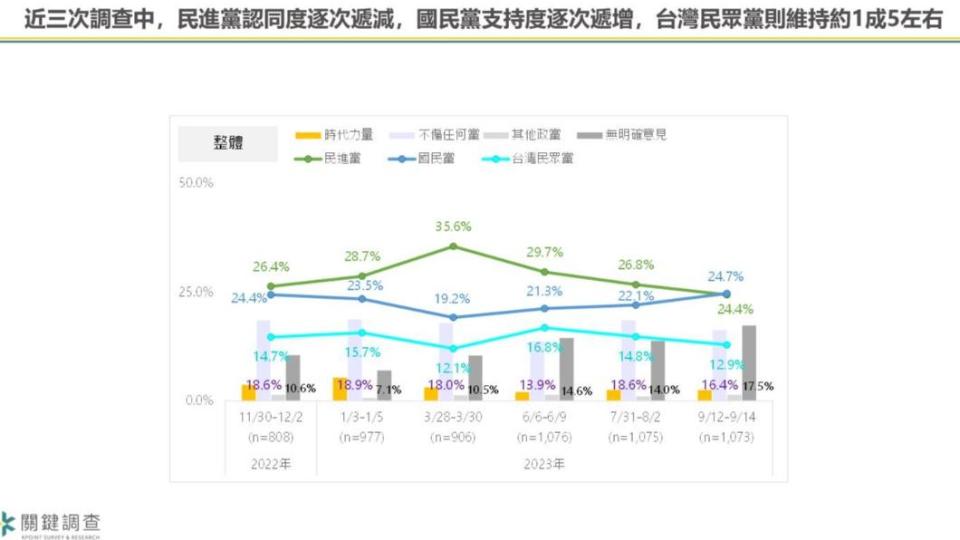 近3次調查，3黨認同度比較。（圖／翻攝自關鍵調查有限公司臉書）