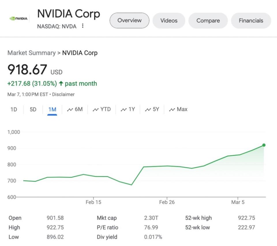 Nvidia’s share price has seen a more than 90% gain so far this year. The surge has pushed the firm’s market cap over $2 trillion, putting Nvidia among the world’s most valuable companies. Google Finance