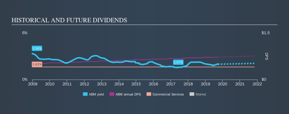 NYSE:ABM Historical Dividend Yield, September 28th 2019