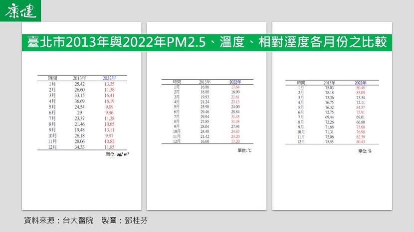 台北市2013年與2022年各月份的溫度、相對濕度、與PM2.5之比較表。 圖片來源 / 鄧桂芬製圖